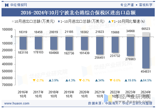 2016-2024年10月宁波北仑港综合保税区进出口总额