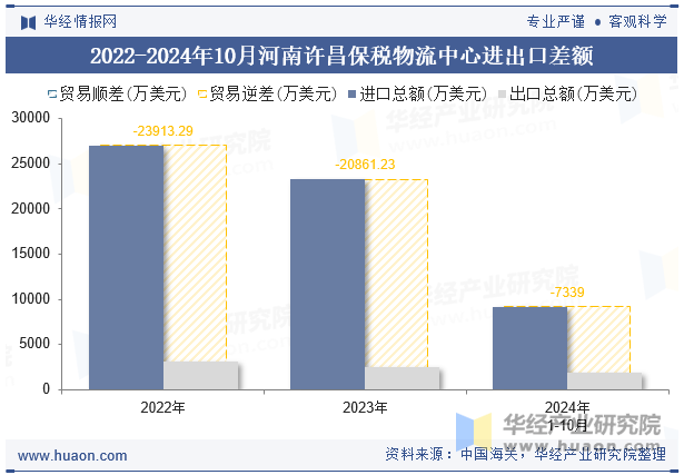 2022-2024年10月河南许昌保税物流中心进出口差额