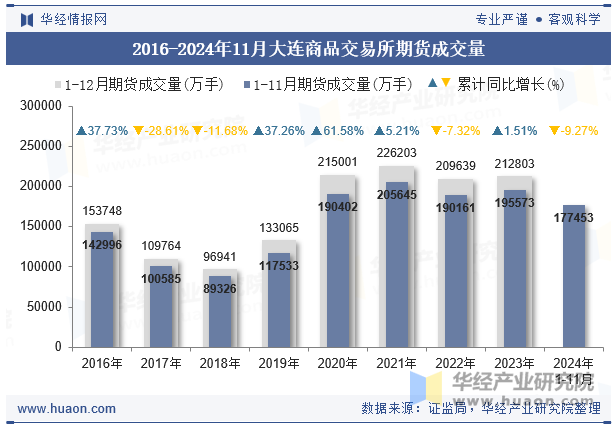 2016-2024年11月大连商品交易所期货成交量