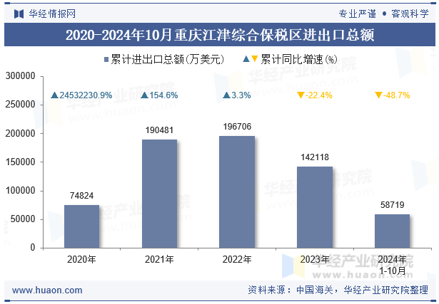 2020-2024年10月重庆江津综合保税区进出口总额