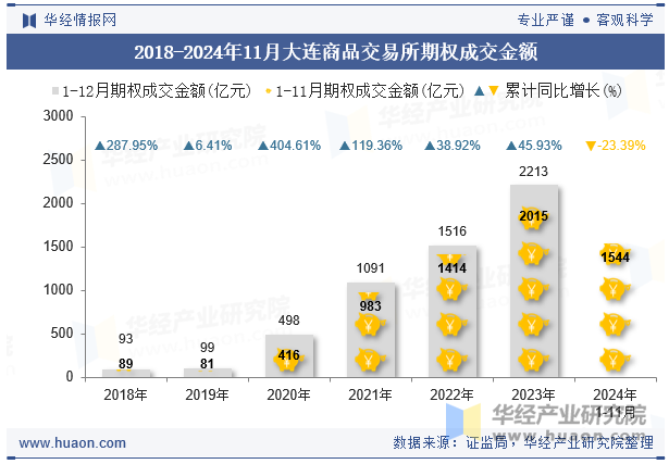 2018-2024年11月大连商品交易所期权成交金额