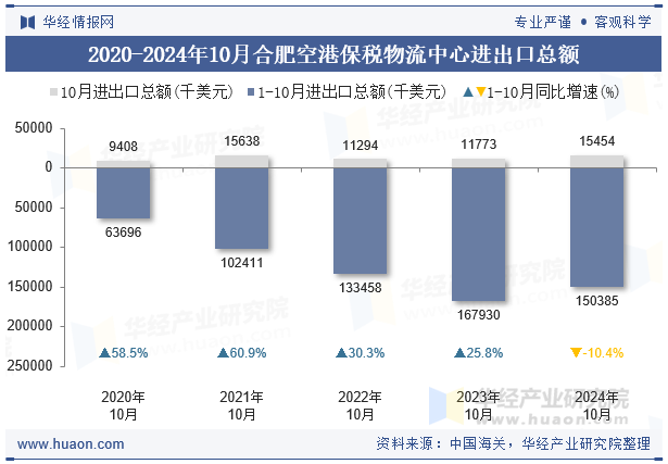 2020-2024年10月合肥空港保税物流中心进出口总额