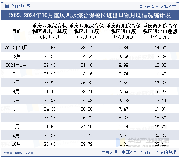 2023-2024年10月重庆西永综合保税区进出口额月度情况统计表
