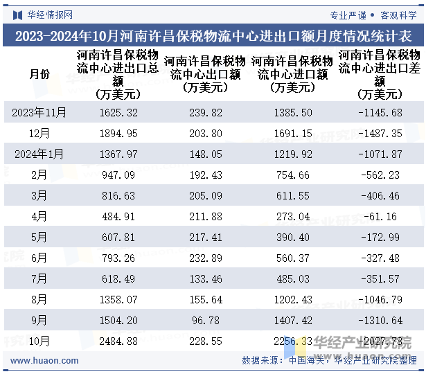 2023-2024年10月河南许昌保税物流中心进出口额月度情况统计表