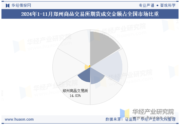 2024年1-11月郑州商品交易所期货成交金额占全国市场比重