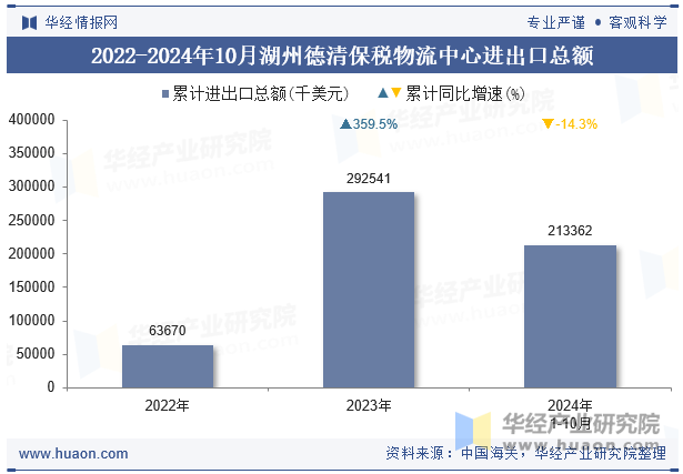 2022-2024年10月湖州德清保税物流中心进出口总额