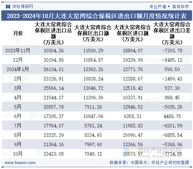 2023-2024年10月大连大窑湾综合保税区进出口额月度情况统计表