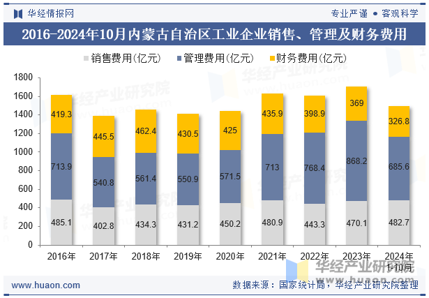 2016-2024年10月内蒙古自治区工业企业销售、管理及财务费用