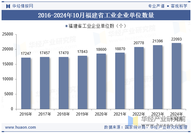 2016-2024年10月福建省工业企业单位数量