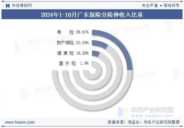 2024年1-10月广东保险分险种收入比重