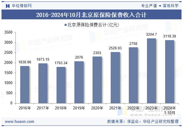 2016-2024年10月北京原保险保费收入合计