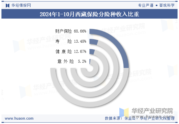 2024年1-10月西藏保险分险种收入比重