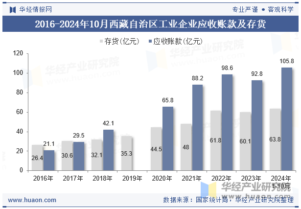 2016-2024年10月西藏自治区工业企业应收账款及存货