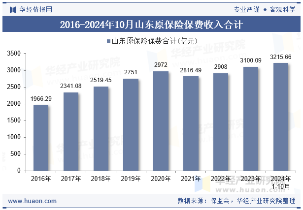 2016-2024年10月山东原保险保费收入合计