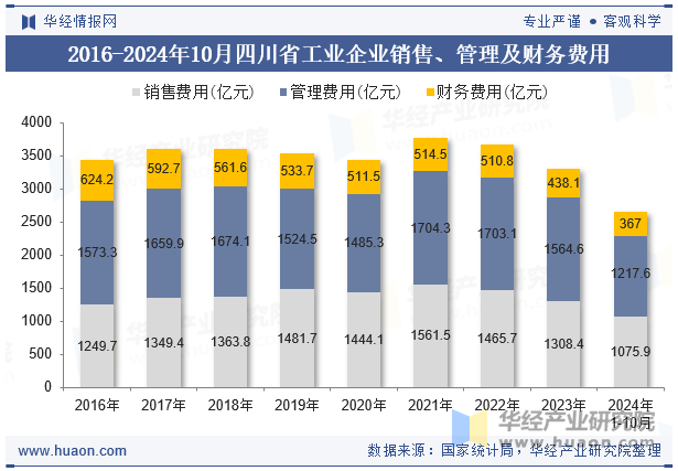 2016-2024年10月四川省工业企业销售、管理及财务费用