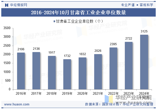 2016-2024年10月甘肃省工业企业单位数量