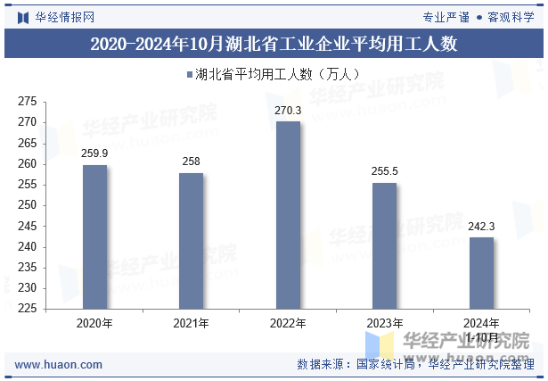 2020-2024年10月湖北省工业企业平均用工人数