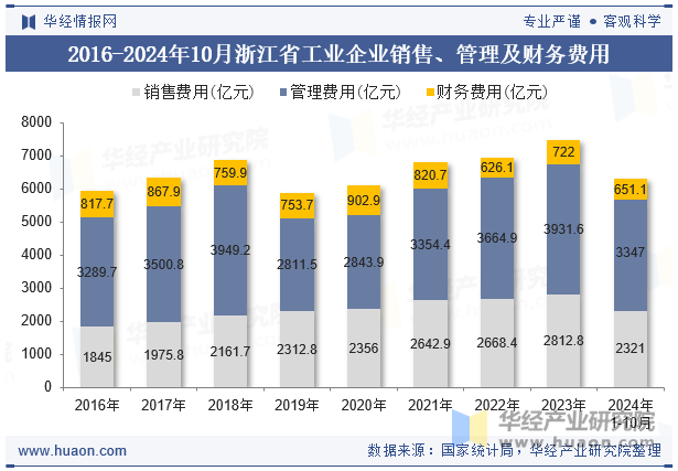 2016-2024年10月浙江省工业企业销售、管理及财务费用