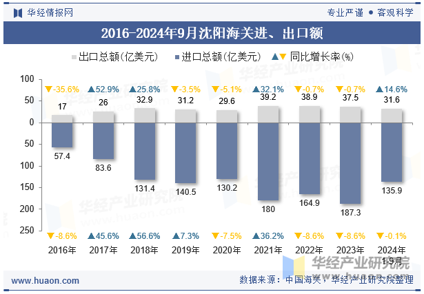 2016-2024年9月沈阳海关进、出口额