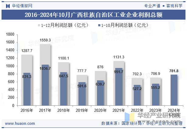 2016-2024年10月广西壮族自治区工业企业利润总额