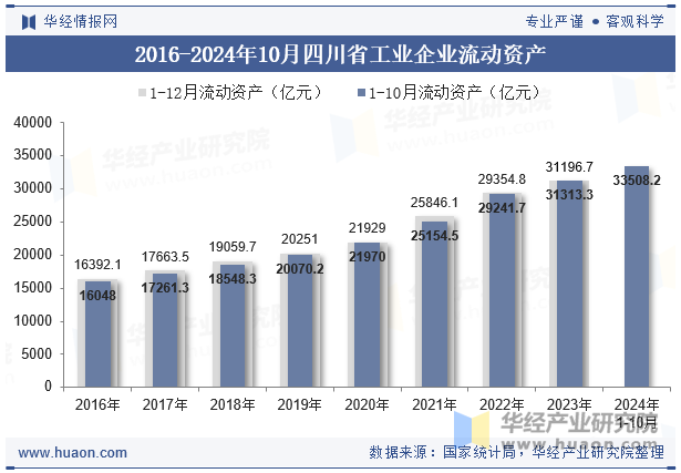 2016-2024年10月四川省工业企业流动资产