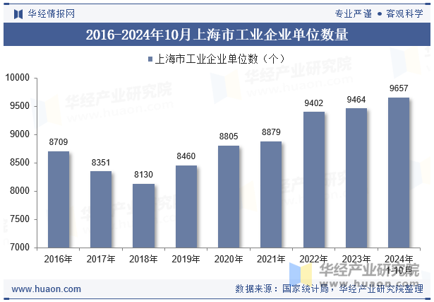 2016-2024年10月上海市工业企业单位数量