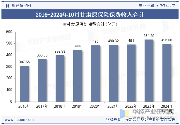 2016-2024年10月甘肃原保险保费收入合计