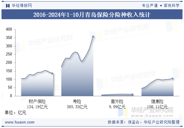 2016-2024年1-10月青岛保险分险种收入统计