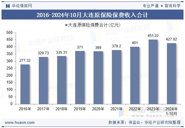 2016-2024年10月大连原保险保费收入合计