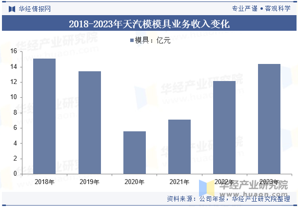 2018-2023年天汽模模具业务收入变化