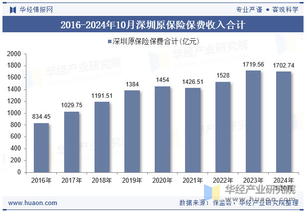 2016-2024年10月深圳原保险保费收入合计