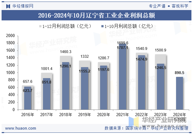 2016-2024年10月辽宁省工业企业利润总额