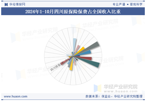2024年1-10月四川原保险保费占全国收入比重