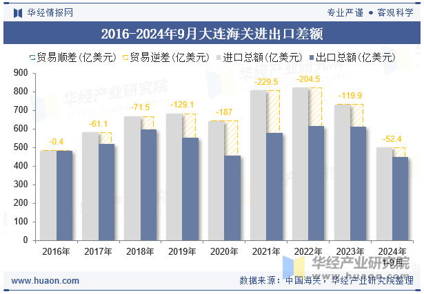 2016-2024年9月大连海关进出口差额