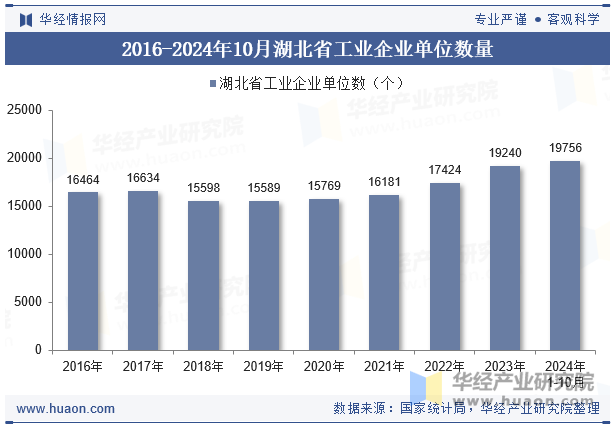 2016-2024年10月湖北省工业企业单位数量