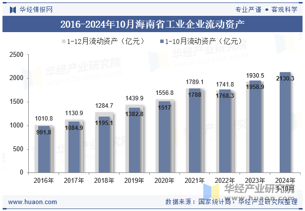 2016-2024年10月海南省工业企业流动资产