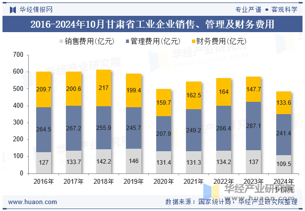 2016-2024年10月甘肃省工业企业销售、管理及财务费用