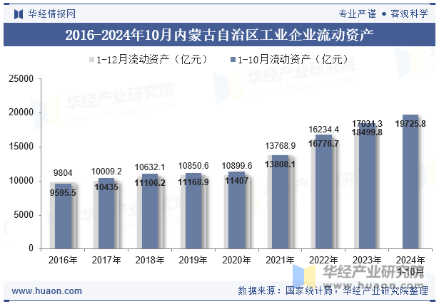 2016-2024年10月内蒙古自治区工业企业流动资产