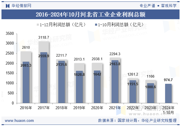 2016-2024年10月河北省工业企业利润总额