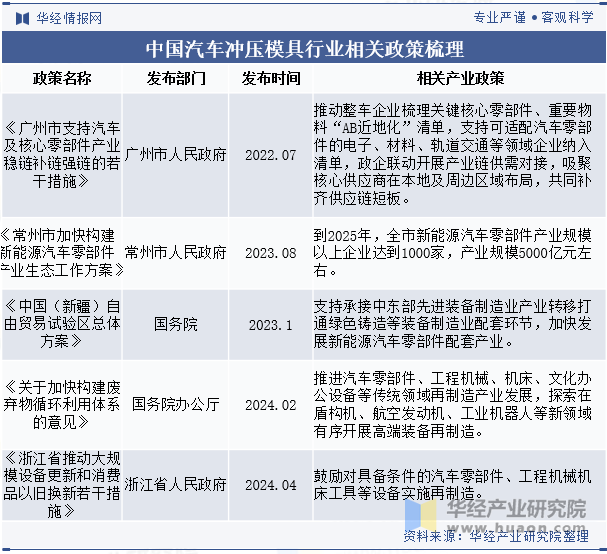 中国汽车冲压模具行业相关政策梳理