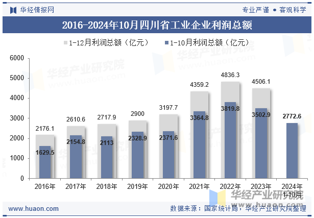 2016-2024年10月四川省工业企业利润总额