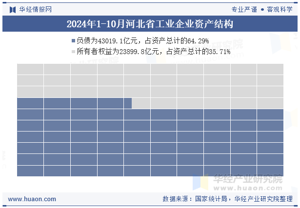 2024年1-10月河北省工业企业资产结构