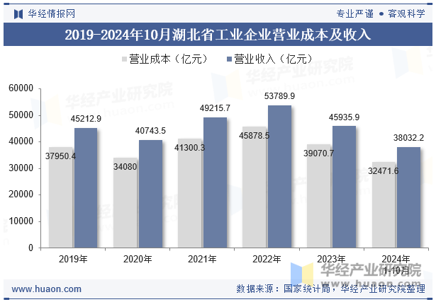 2019-2024年10月湖北省工业企业营业成本及收入