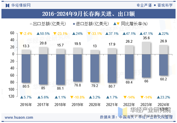 2016-2024年9月长春海关进、出口额