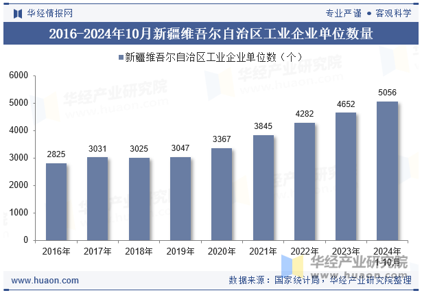 2016-2024年10月新疆维吾尔自治区工业企业单位数量