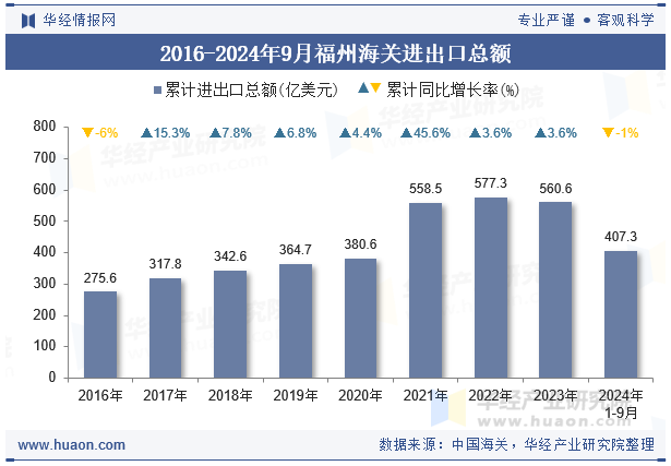 2016-2024年9月福州海关进出口差额