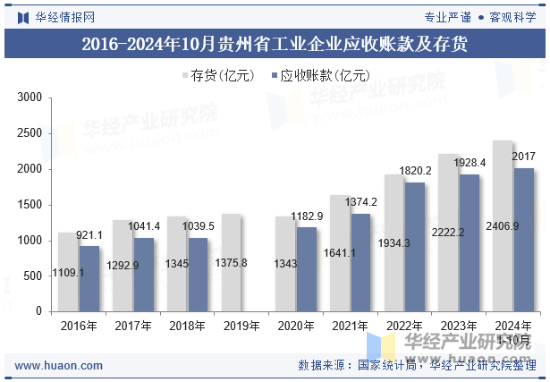 2016-2024年10月贵州省工业企业应收账款及存货