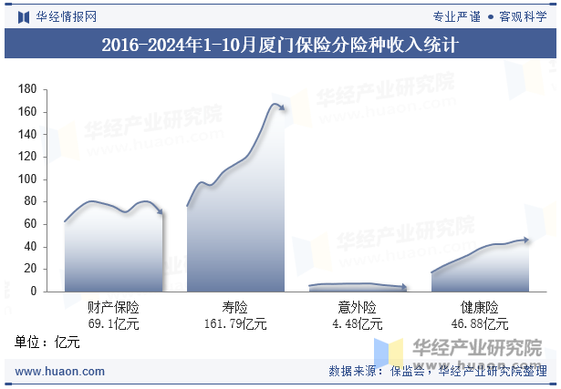 2016-2024年1-10月厦门保险分险种收入统计