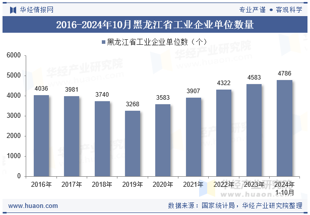 2016-2024年10月黑龙江省工业企业单位数量