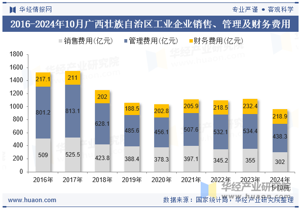 2016-2024年10月广西壮族自治区工业企业销售、管理及财务费用